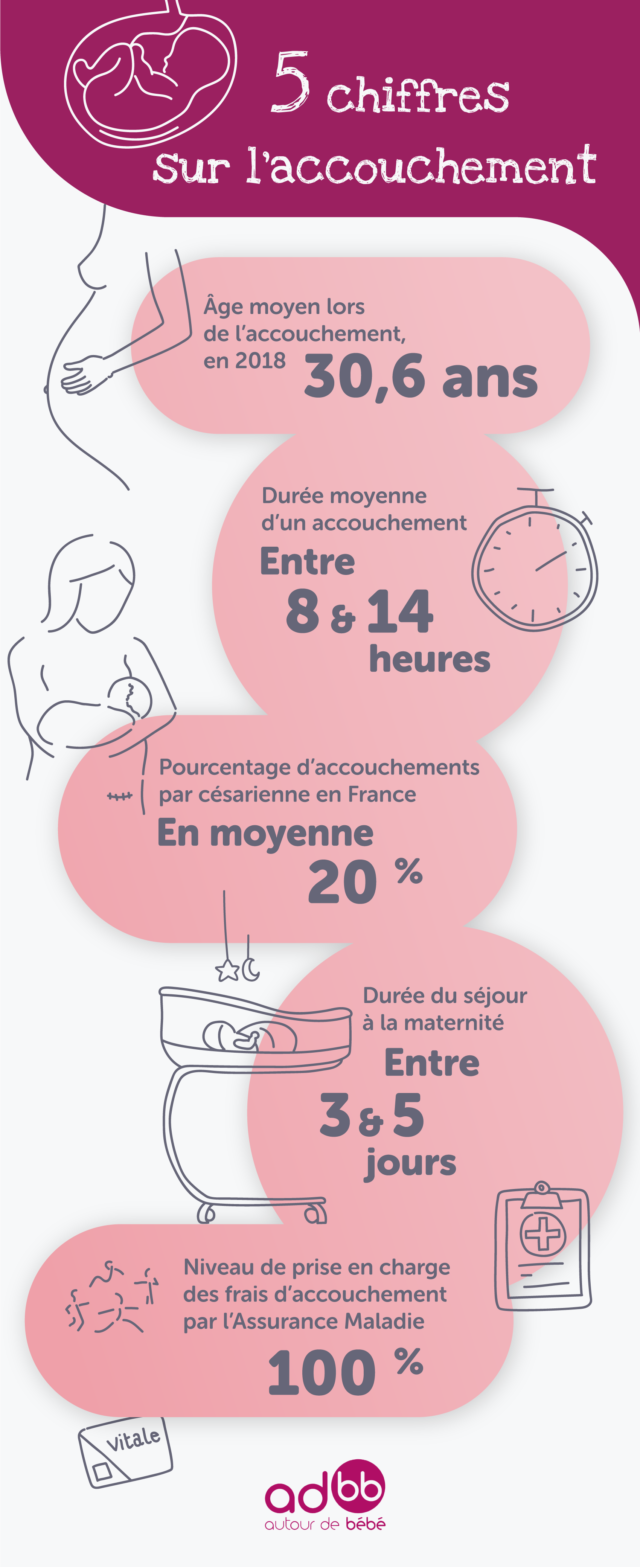 Quelques Chiffres Sur L Accouchement En Une Infographie Autour De Bebe Quelques Chiffres Sur L Accouchement En Une Infographie Autour De Bebe