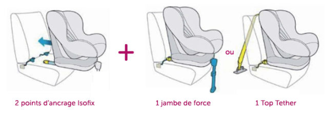 Système Isofix : qu'est-ce que c'est et quelle est son utilité ?