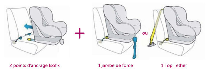 Isofix