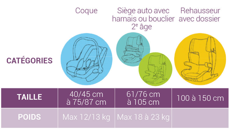 Guide d'achat siege auto bébé - conseils achat siege auto bébé sur allobébé