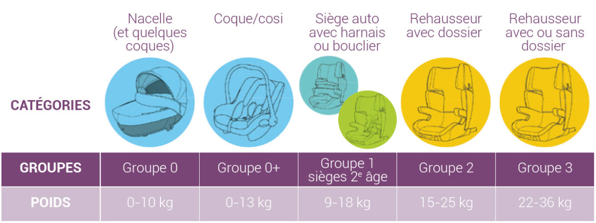 Siège auto Groupe 0+, coque & cosy bébé : Aubert