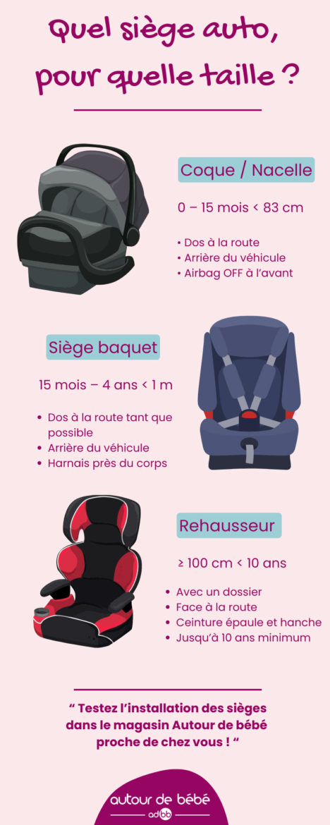 Infographie choix du siège auto selon âge et taille de l’enfant : coque, siège baquet ou rehausseur